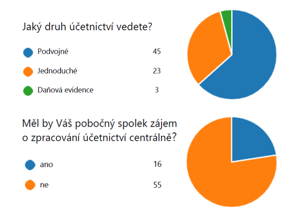 Průzkum účetnictví