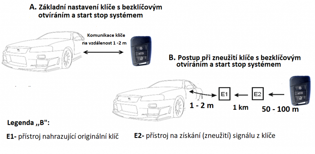 Schéma možného zneužití bezklíčového ovládání - Safe partner